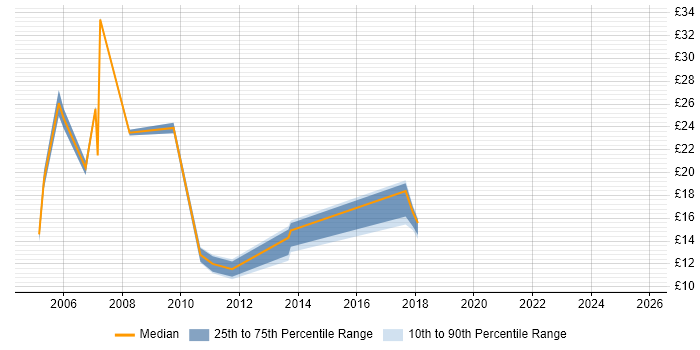 Contractor hourly rate distribution trend for jobs in Derbyshire citing Retail