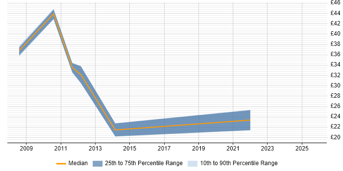 Contractor hourly rate distribution trend for jobs in Derbyshire citing Risk Management Contractor hourly rate distribution trend for jobs in Derbyshire citing Risk Management