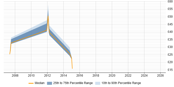 Contractor hourly rate distribution trend for jobs in Derbyshire citing Root Cause Analysis