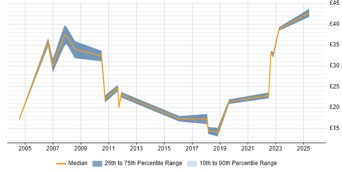 Contractor hourly rate distribution trend for jobs in Derbyshire citing SAP