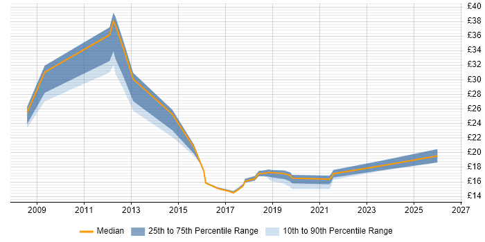 Contractor hourly rate distribution trend for jobs in Derbyshire citing SCCM