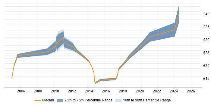 Contractor hourly rate distribution trend for jobs in Derbyshire citing Self-Motivation