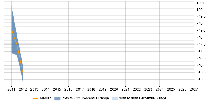 Contractor hourly rate distribution trend for Senior Network Engineer job vacancies in Derbyshire
