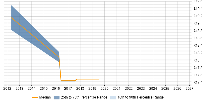 Contractor hourly rate distribution trend for Senior Support Engineer job vacancies in Derbyshire