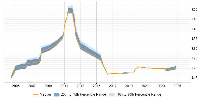 Contractor hourly rate distribution trend for Senior job vacancies in Derbyshire