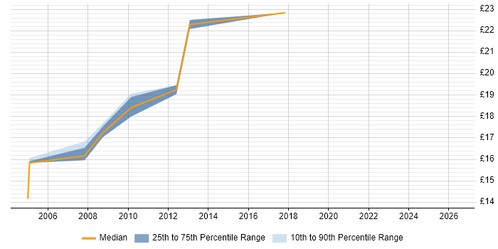 Contractor hourly rate distribution trend for Server Engineer job vacancies in Derbyshire