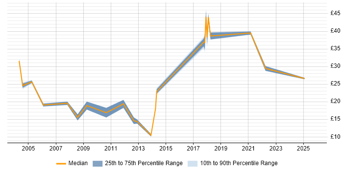 Contractor hourly rate distribution trend for jobs in Derbyshire citing Service Delivery