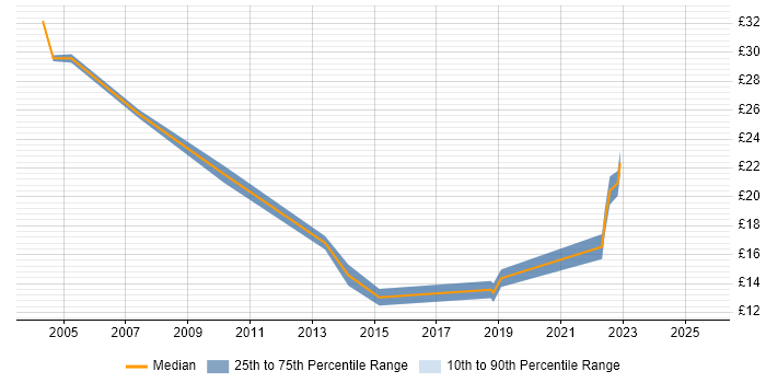 Contractor hourly rate distribution trend for jobs in Derbyshire citing Service Management