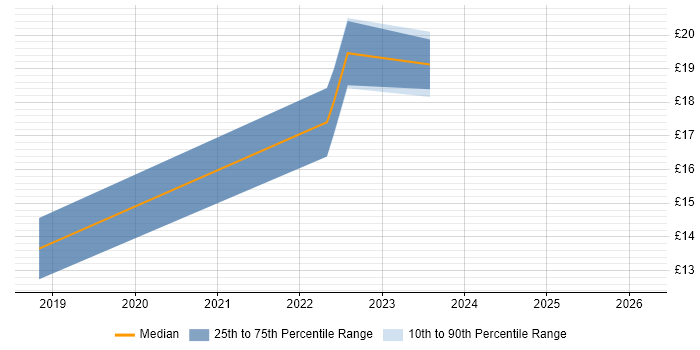 Contractor hourly rate distribution trend for jobs in Derbyshire citing ServiceNow