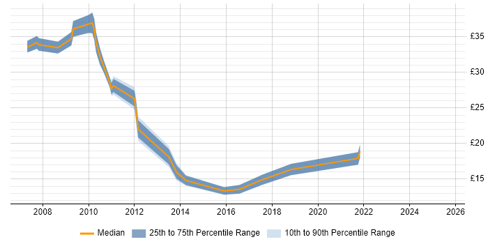 Contractor hourly rate distribution trend for jobs in Derbyshire citing SharePoint