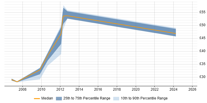 Contractor hourly rate distribution trend for jobs in Derbyshire citing Siemens NX Contractor hourly rate distribution trend for jobs in Derbyshire citing Siemens NX