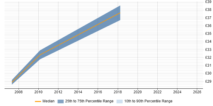 Contractor hourly rate distribution trend for jobs in Derbyshire citing Simulink