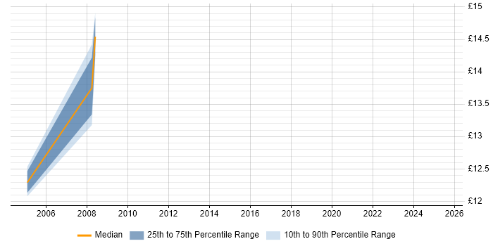 Contractor hourly rate distribution trend for Site Engineer job vacancies in Derbyshire Contractor hourly rate distribution trend for Site Engineer job vacancies in Derbyshire