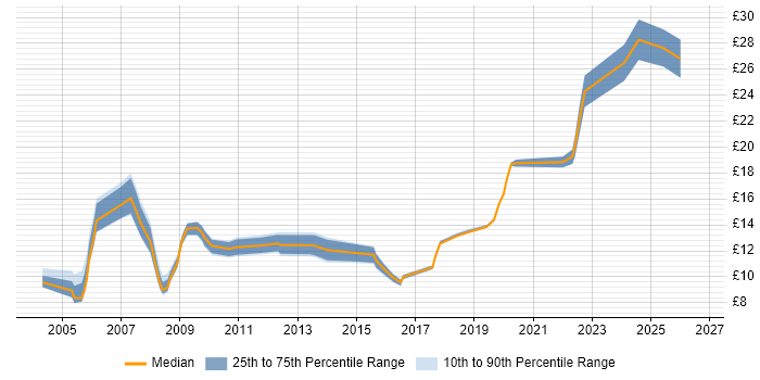 Contractor hourly rate distribution trend for jobs in Derbyshire citing SLA