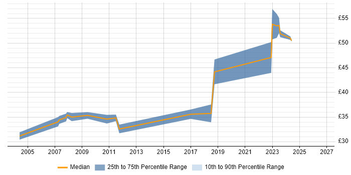 Contractor hourly rate distribution trend for Software Engineer job vacancies in Derbyshire