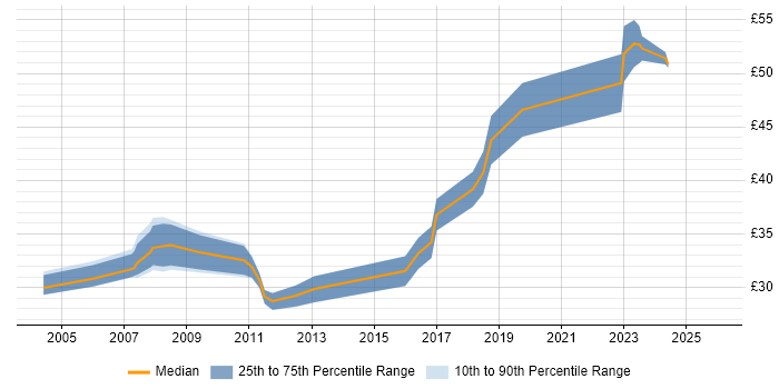 Contractor hourly rate distribution trend for jobs in Derbyshire citing Software Engineering