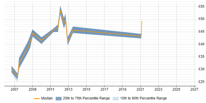 Contractor hourly rate distribution trend for jobs in Derbyshire citing Solaris