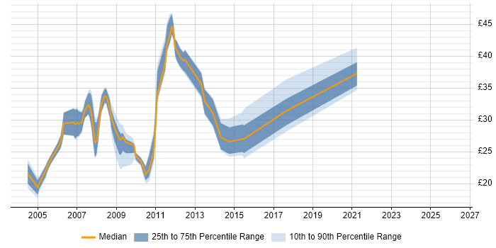 Contractor hourly rate distribution trend for jobs in Derbyshire citing SQL Server