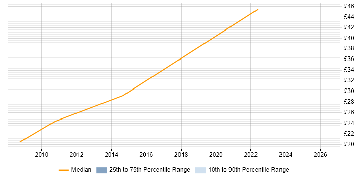 Contractor hourly rate distribution trend for jobs in Derbyshire citing Symantec