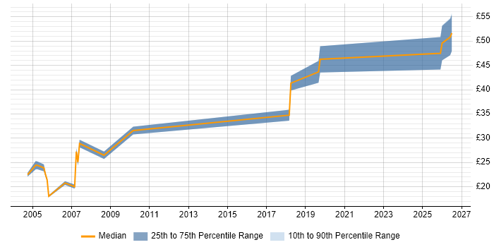 Contractor hourly rate distribution trend for Systems Engineer job vacancies in Derbyshire