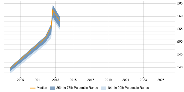 Contractor hourly rate distribution trend for jobs in Derbyshire citing Technical Leadership