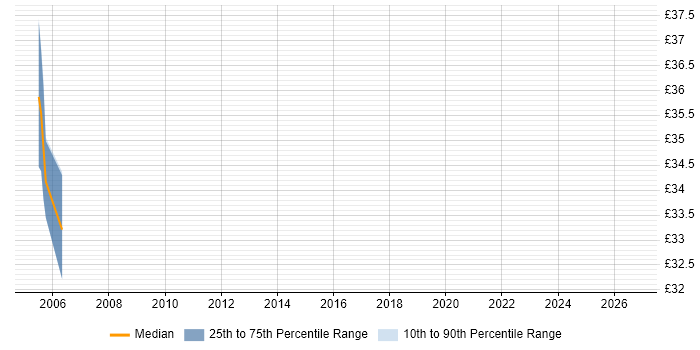 Contractor hourly rate distribution trend for Technical Manager job vacancies in Derbyshire