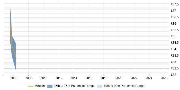 Contractor hourly rate distribution trend for Technical Project Manager job vacancies in Derbyshire