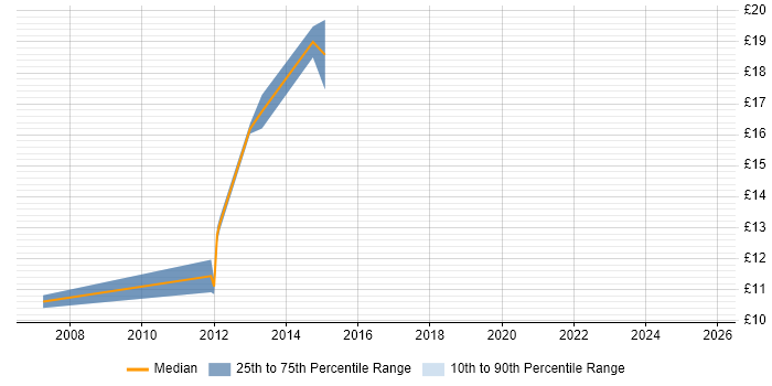 Contractor hourly rate distribution trend for jobs in Derbyshire citing Terminal Services