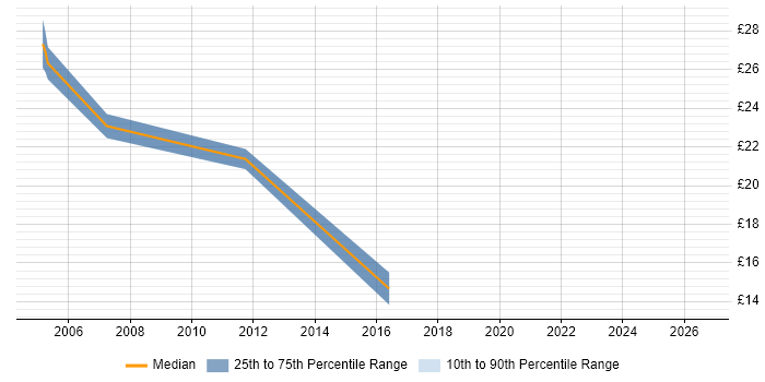 Contractor hourly rate distribution trend for Test Engineer job vacancies in Derbyshire