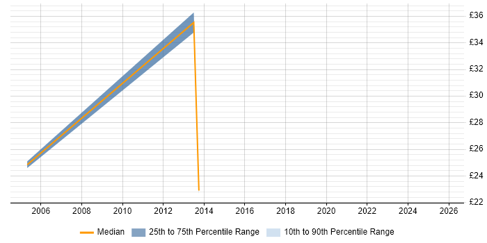 Contractor hourly rate distribution trend for jobs in Derbyshire citing Test Strategy