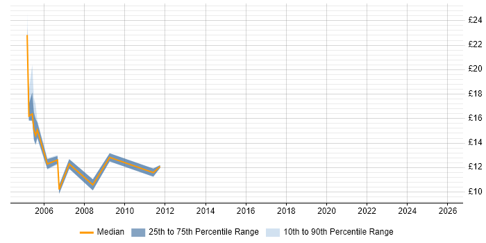 Contractor hourly rate distribution trend for Tester job vacancies in Derbyshire