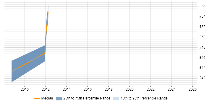 Contractor hourly rate distribution trend for jobs in Derbyshire citing Tomcat Contractor hourly rate distribution trend for jobs in Derbyshire citing Tomcat