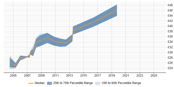 Contractor hourly rate distribution trend for jobs in Derbyshire citing UML