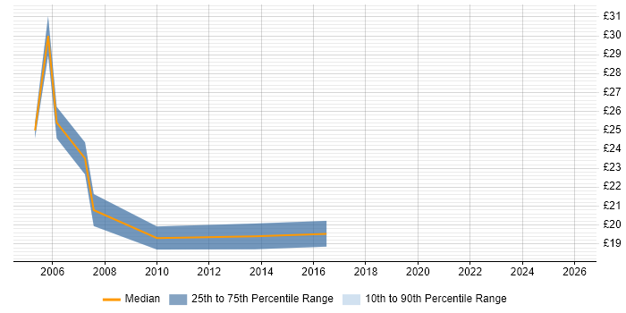 Contractor hourly rate distribution trend for jobs in Derbyshire citing User Acceptance Testing
