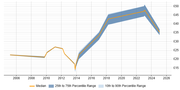 Contractor hourly rate distribution trend for jobs in Derbyshire citing Validation