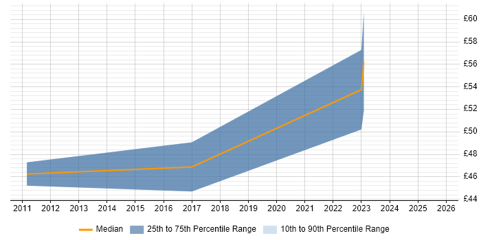 Contractor hourly rate distribution trend for jobs in Derbyshire citing Verification and Validation