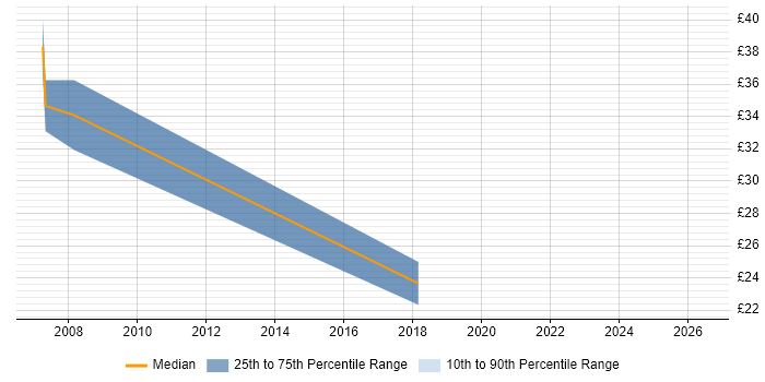 Contractor hourly rate distribution trend for jobs in Derbyshire citing Visualisation