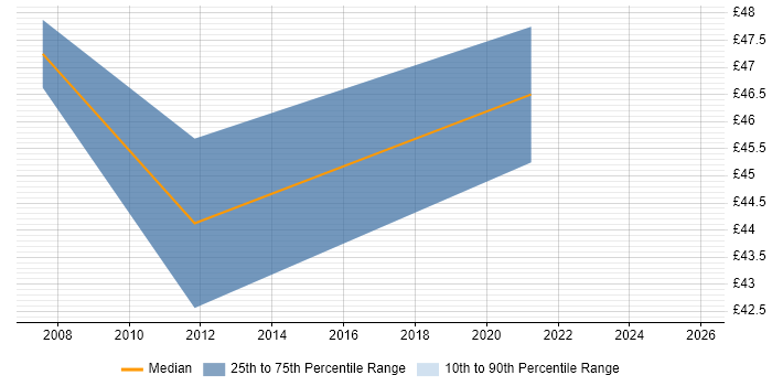 Contractor hourly rate distribution trend for jobs in Derbyshire citing VMware ESXi