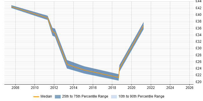 Contractor hourly rate distribution trend for jobs in Derbyshire citing VMware Infrastructure