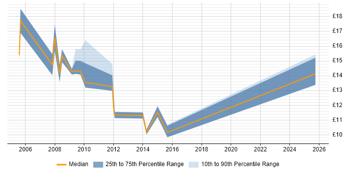 Contractor hourly rate distribution trend for jobs in Derbyshire citing VPN