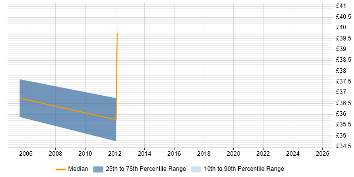 Contractor hourly rate distribution trend for jobs in Derbyshire citing Waterfall