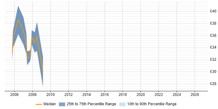 Contractor hourly rate distribution trend for jobs in Derbyshire citing Web Services