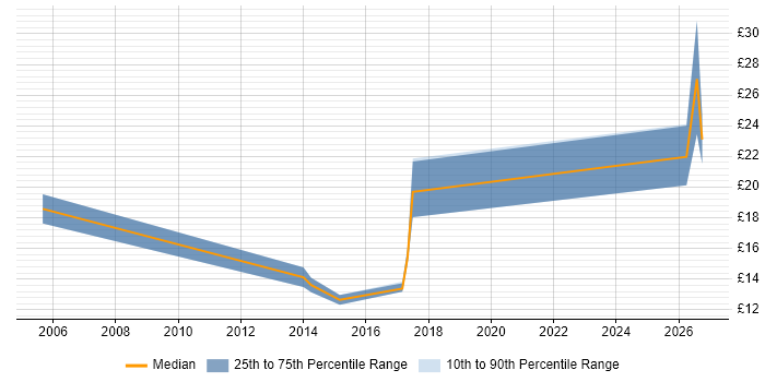 Contractor hourly rate distribution trend for jobs in Derbyshire citing Wi-Fi