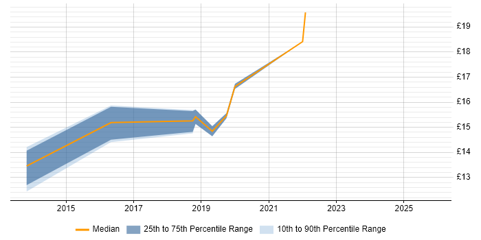 Contractor hourly rate distribution trend for Windows Deployment Engineer job vacancies in Derbyshire