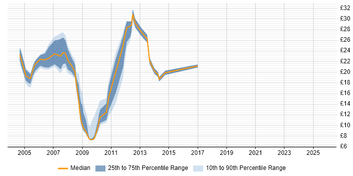 Contractor hourly rate distribution trend for jobs in Derbyshire citing Windows Server 2003