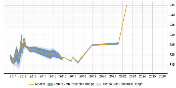 Contractor hourly rate distribution trend for jobs in Derbyshire citing Windows Server 2008