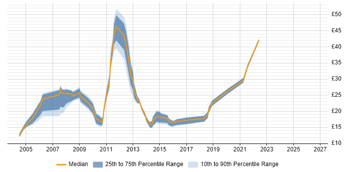 Contractor hourly rate distribution trend for jobs in Derbyshire citing Windows Server