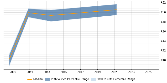 Contractor hourly rate distribution trend for jobs in Derbyshire citing Work Breakdown Structure