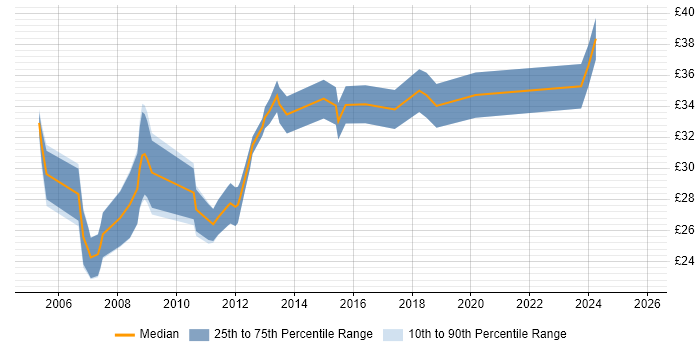 Contractor hourly rate distribution trend for Design Engineer job vacancies in the East Midlands