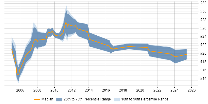 Contractor hourly rate distribution trend for Designer job vacancies in the East Midlands